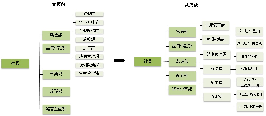 組織図