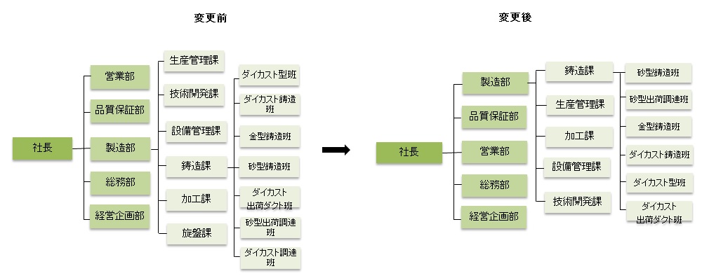 組織図