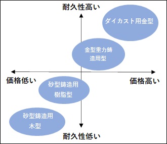 マトリックス図